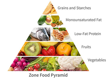zone-food-pyramid